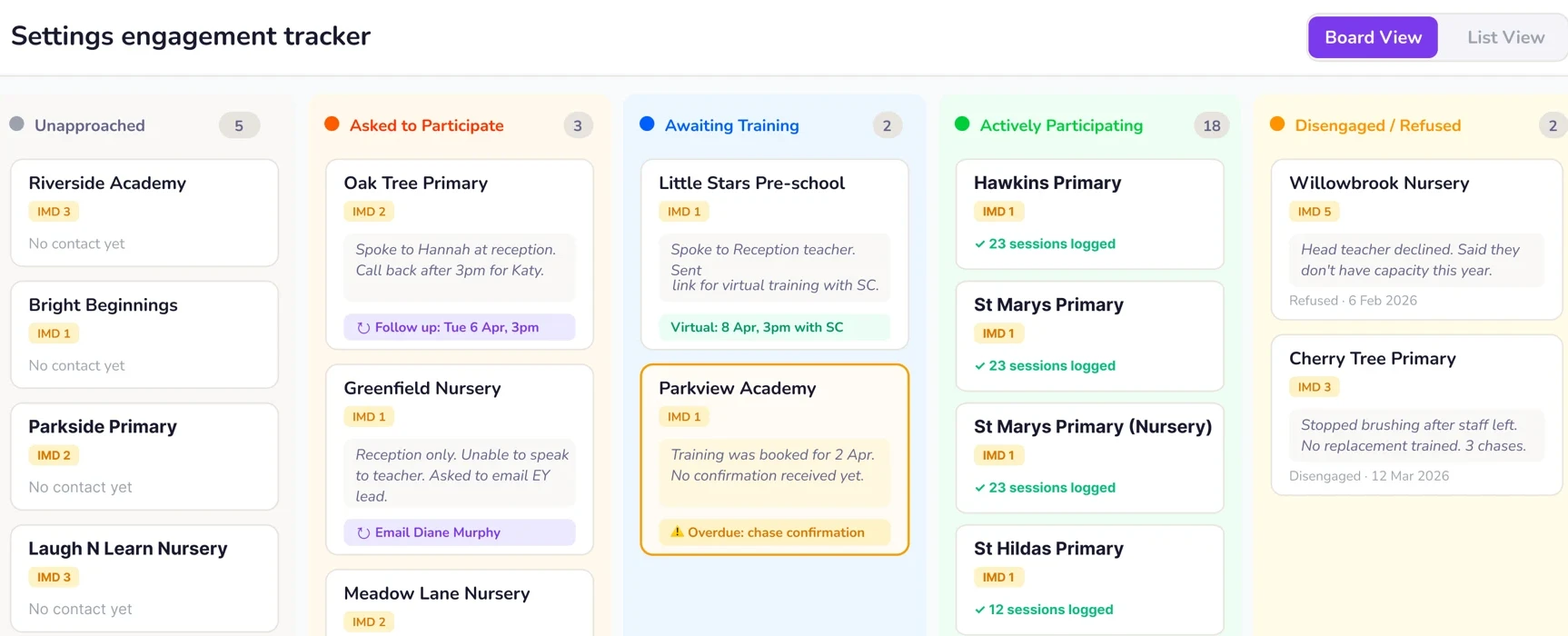 The Supervised Brushing Hub engagement pipeline board